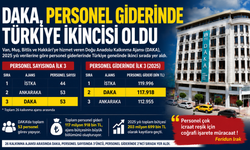 DAKA, Personel Giderinde Türkiye İkincisi Oldu