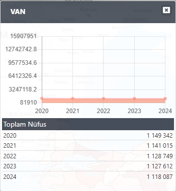 Van Yıllara Göre Nüfusu
