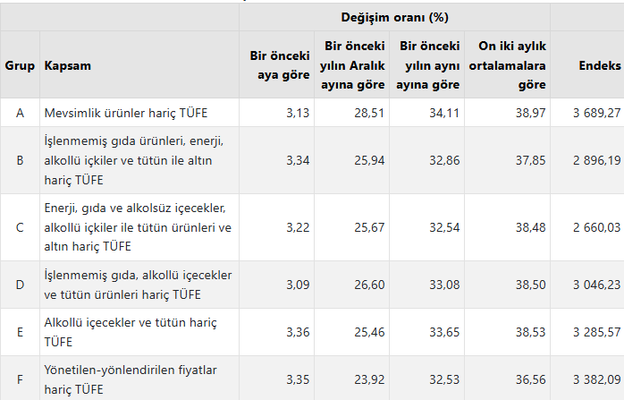 Özel Kapsamlı Tüfe Göstergeleri Ve Değişim Oranları (%), Eylül 2025
