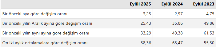 Tüfe Değişim Oranları (%), Eylül 2025