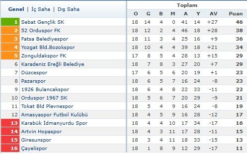 3.Li̇g 3.Grup