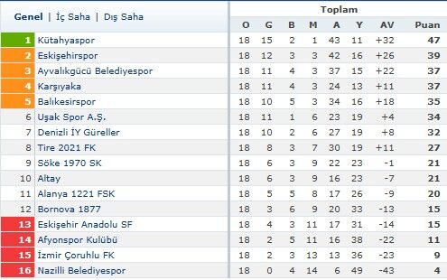3.Li̇g 4.Grup