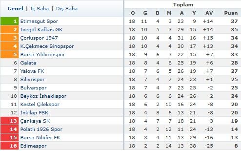 3.Li̇g.1.Grup Puan Durumu