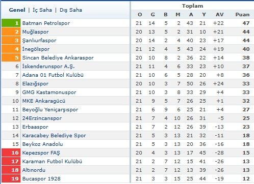 Beyaz Grup Puan