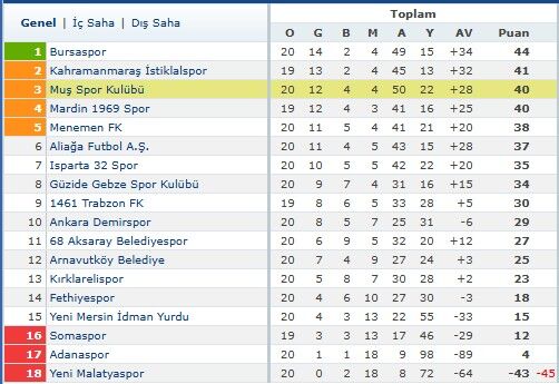 Kırmızı Grup Puan Durumu