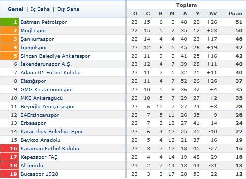 Beyaz Grup Puan Durumu