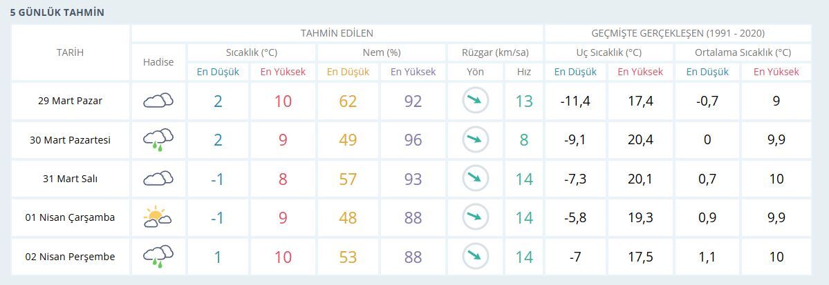 Van 5 Günlük Hava Durumu