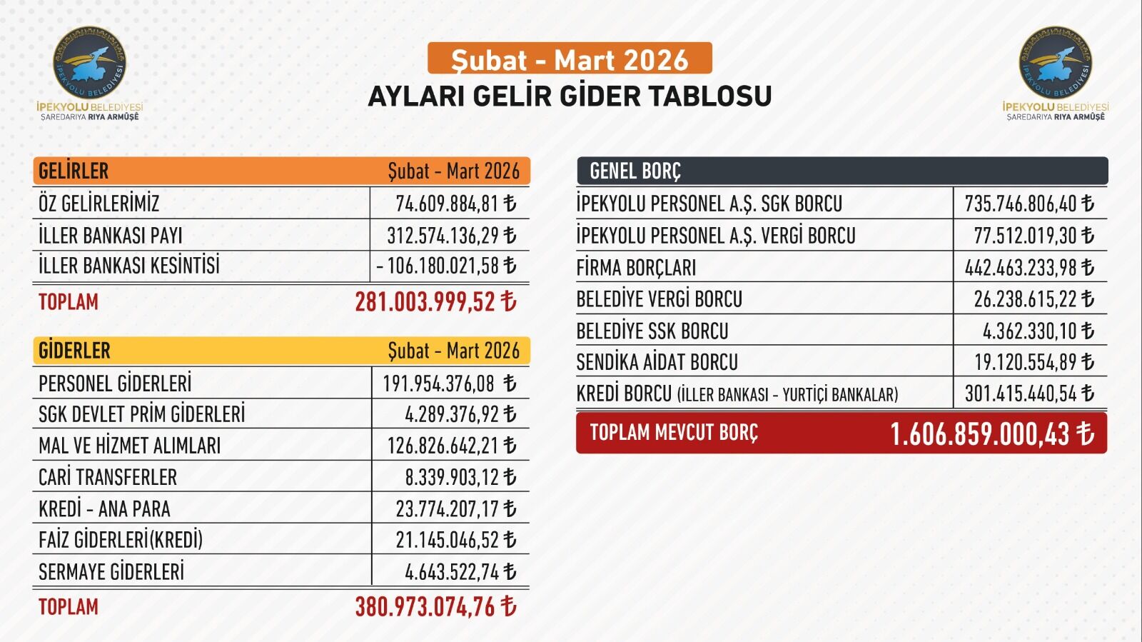 İpekyolu Belediyesinin Gelir Gider Borcu Açıklandı