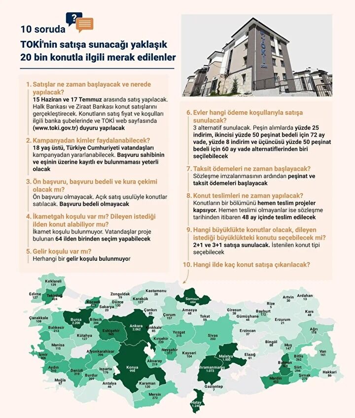 Toki̇ Kurasız Konut Kampanyası Nedir, Başvuru Şartları Neler Kimler Başvurabilir Van Toki̇ Açık Satış Detayları
