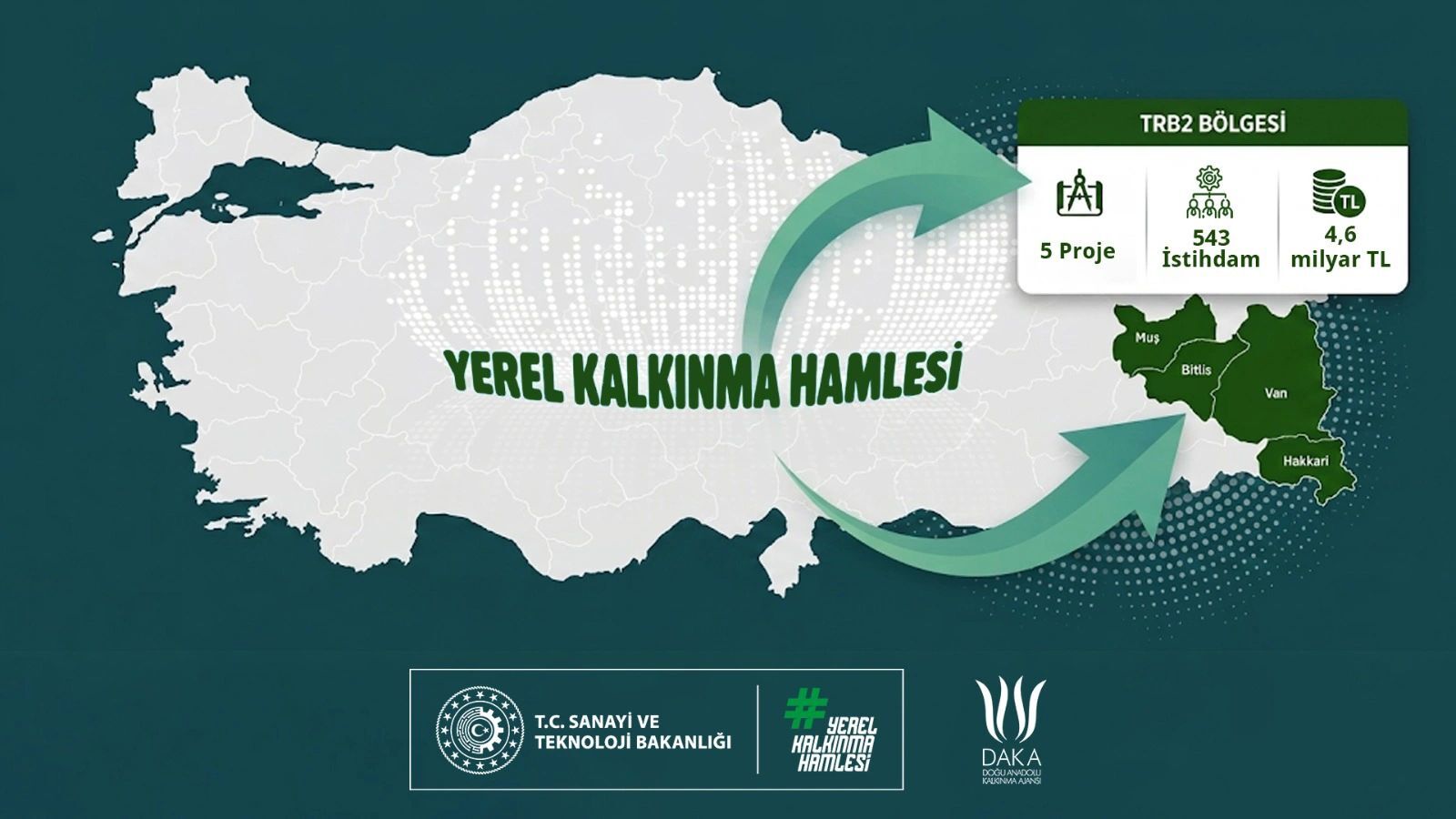 Trb2 Bölgesi'ne 4,6 Milyar Liralık Yatırım Desteği